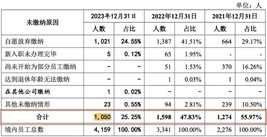 1400名员工没交社保！1000人没公积金！天有为如此“抠门”，却要IPO募资30亿！