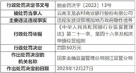 云南玉龙农村商业银行被罚50万元 因违规发放贷款增加地方政府隐性债务