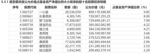 百亿“一心堂”被约谈后继续扩张，有基金减持了