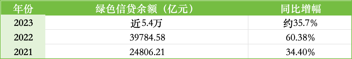 ESG报告发布季丨工商银行：2023年碳排放同比增长0.42% 绿色信贷、碳减排贷款规模位居六大行首位