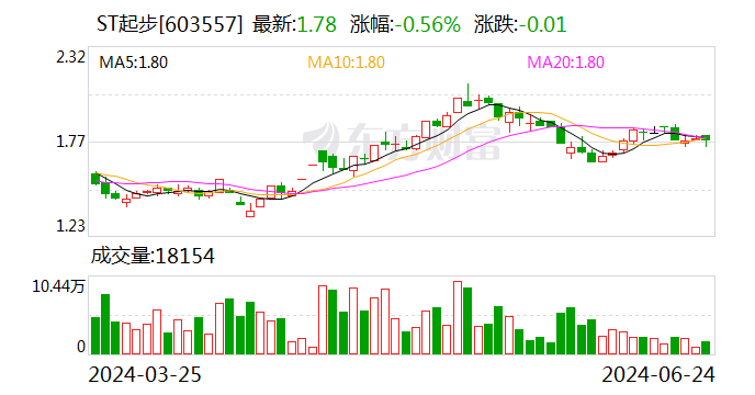 ST起步：实际控制人、控股股东拟增持公司股份  第1张