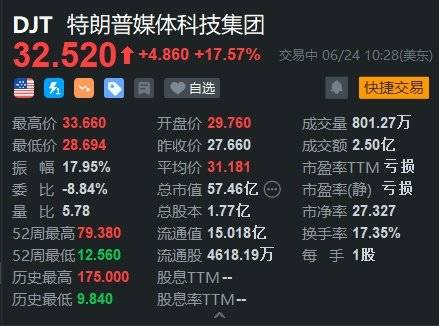 美股异动｜特朗普媒体科技集团涨超17% 预计将在行使权证后获得6940万美元