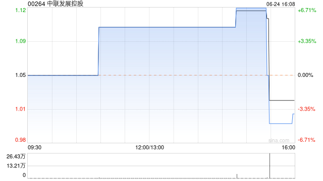 中联发展控股拟折让约10.89%发行最多4000万股配售股份