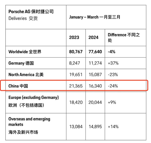 保时捷跌下神坛：多地门店7折大促、中国销量已下滑24%