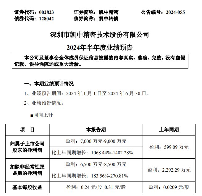 订单需求旺盛！凯中精密业绩预增超10倍