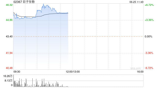 中金：维持巨子生物“跑赢行业”评级 目标价升至57港元