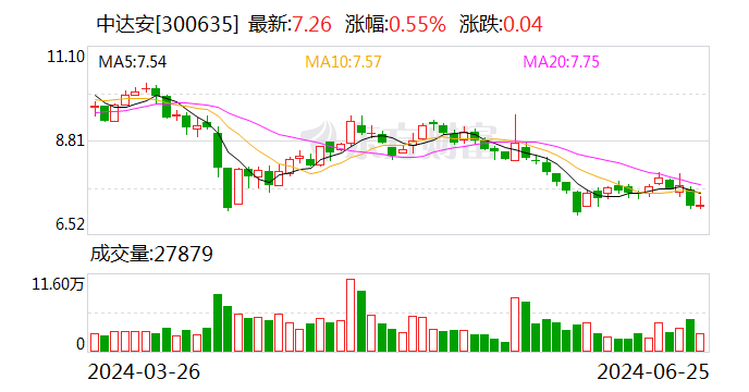 中达安：公司工程监理业务以通信监理、电力监理、水利监理和市政房建监理为主