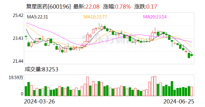 复星新药拟私有化复宏汉霖 现金对价不超过54.07亿港元