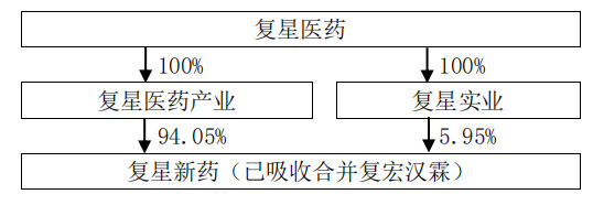 复星新药拟私有化复宏汉霖 现金对价不超过54.07亿港元