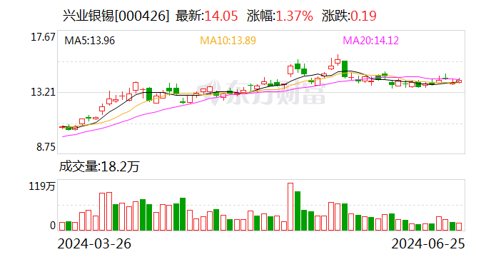 兴业银锡现2笔大宗交易 合计成交526.90万股  第1张