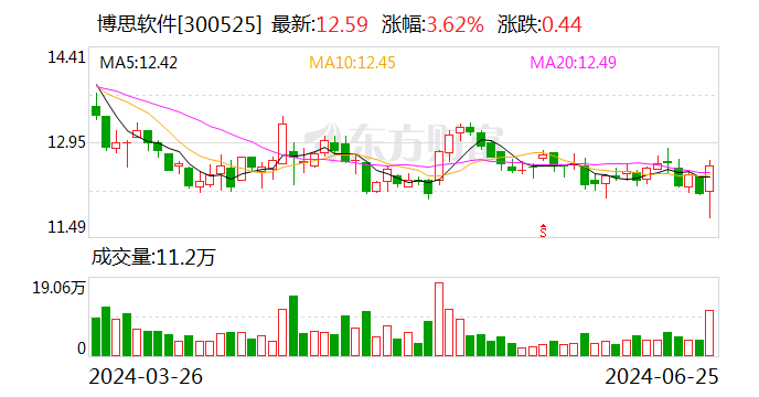 博思软件：控股股东提议5000万元至1亿元回购股份