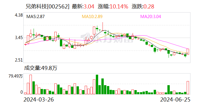 兄弟科技：公司目前维生素B1年产能为3200吨 维生素K3年产能为3000吨