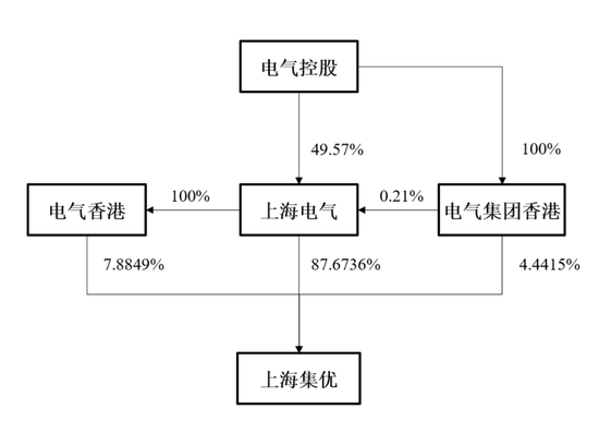 散户的胜利！“电梯龙头”上海机电53亿并购被中小股东否决  第5张