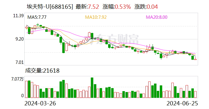 埃夫特：公司机器人产品在3C行业订单增速相对较好