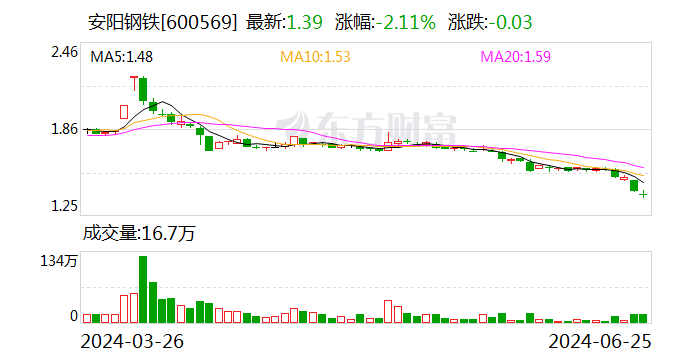 安阳钢铁：控股股东拟以5000万元-1亿元增持股份