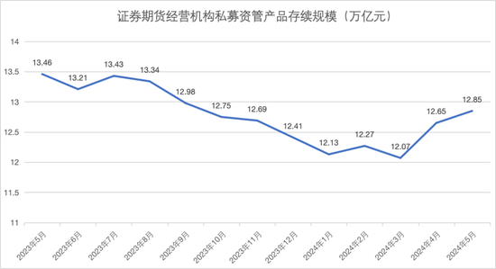 最新！私募资管，12.85万亿元！  第1张