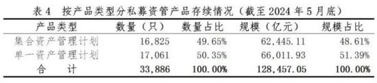 最新！私募资管，12.85万亿元！  第3张