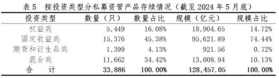 最新！私募资管，12.85万亿元！  第4张