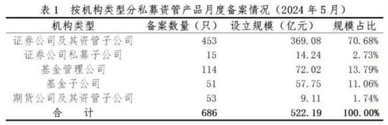 最新！私募资管，12.85万亿元！  第6张