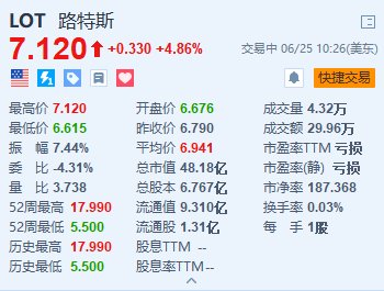 美股异动｜路特斯涨近5% 旗下EMEYA繁花获评充电速度最快的电动汽车之一