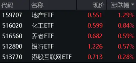 地量又现，何时见底?地产午后急拉，地产ETF(159707)逆市大涨1.29%！茅台批价回升，食品ETF(515710)冲高回落