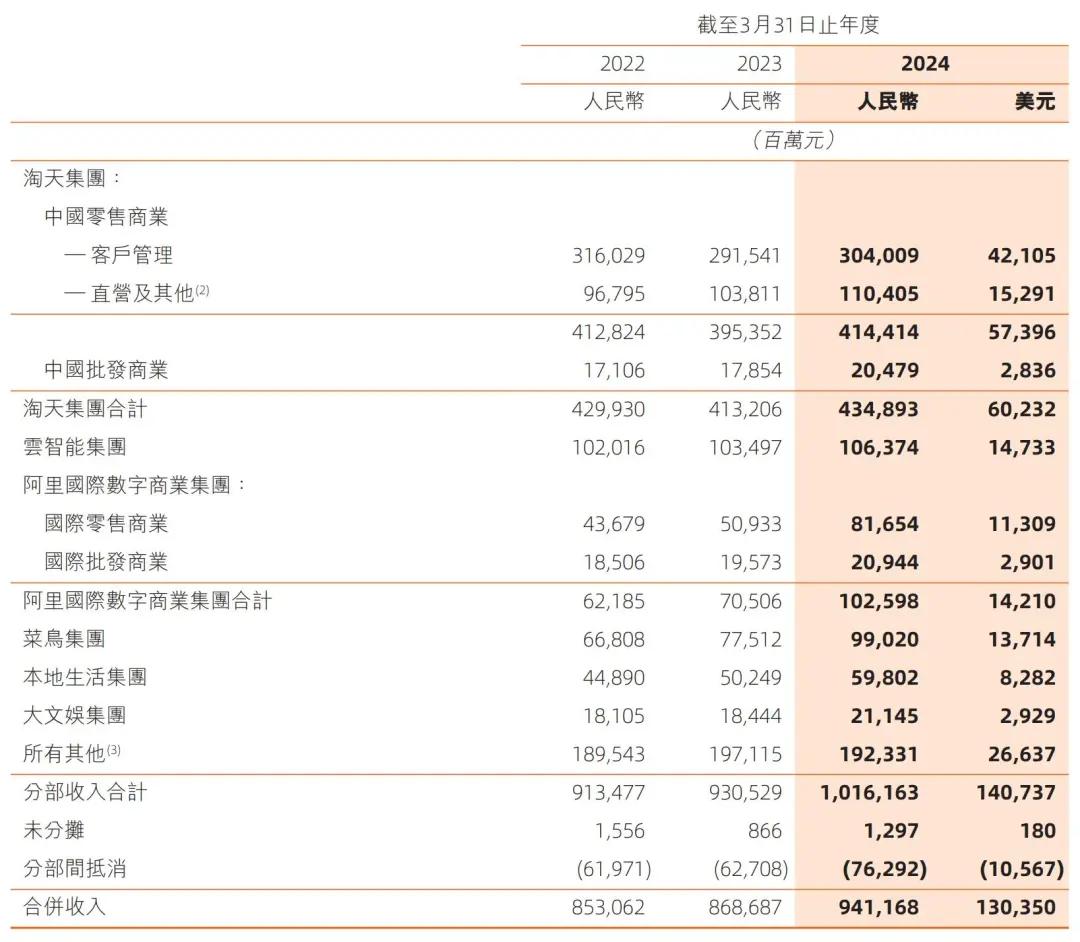 阿里股权曝光：蔡崇信持股1.4% 汪海与陈丽娟不再是合伙人