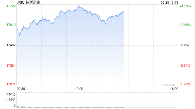 午盘：道指跌逾300点 英伟达大涨6%推动纳指走高  第1张