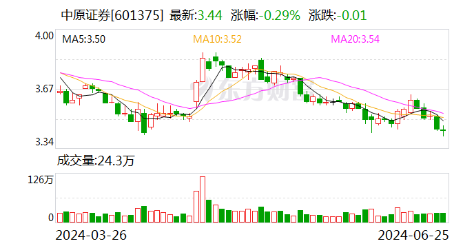 中原小贷工商信息发生变更，遭中原证券定向减资3.4亿元