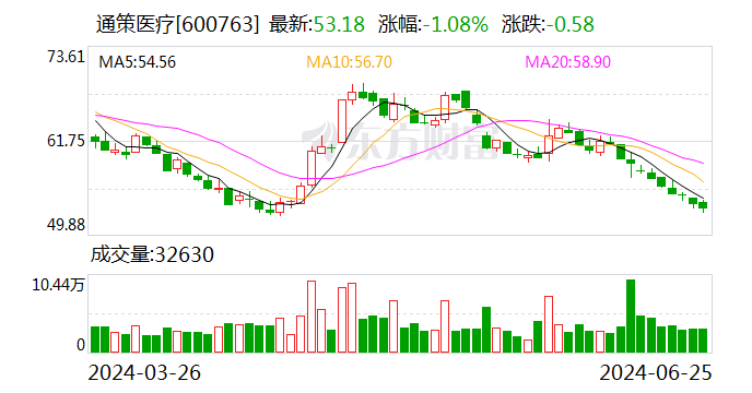 买了近百万元“牙茅” 后，导演张纪中法律顾问打算再掏百万增持！