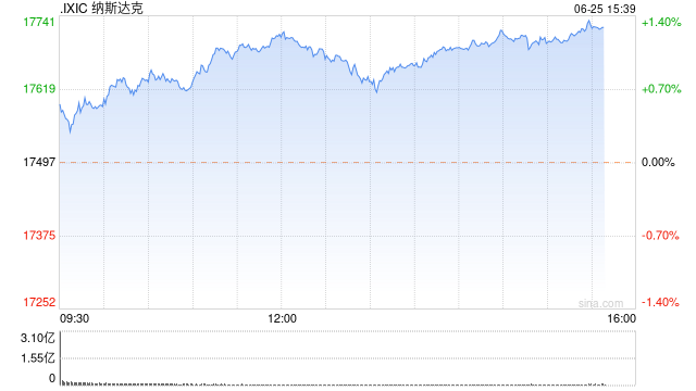 早盘：美股涨跌不一 英伟达推动纳指走高