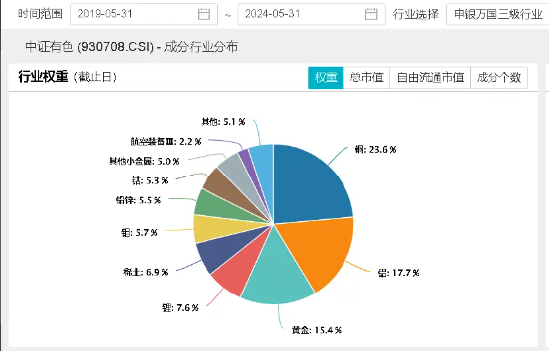 高层再提“大规模设备更新+消费品以旧换新”，工业金属板块逆市活跃！有色龙头ETF（159876）盘中上探0．97%