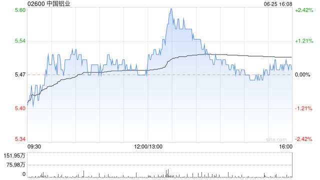 中国铝业将于7月26日派发末期股息每股0.08元  第1张