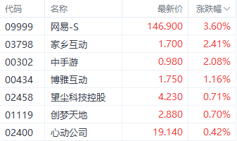 国产游戏版号审批数量又突破百款 网易一度涨超4%