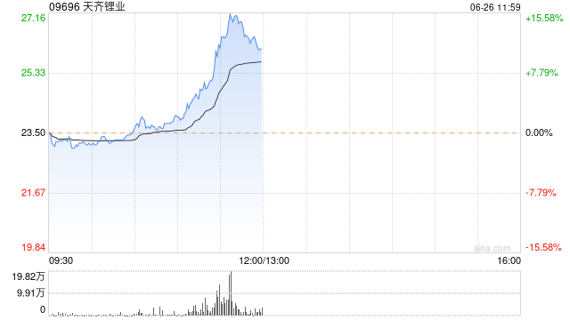 锂业股早盘持续走高 天齐锂业涨超14%赣锋锂业涨超8%