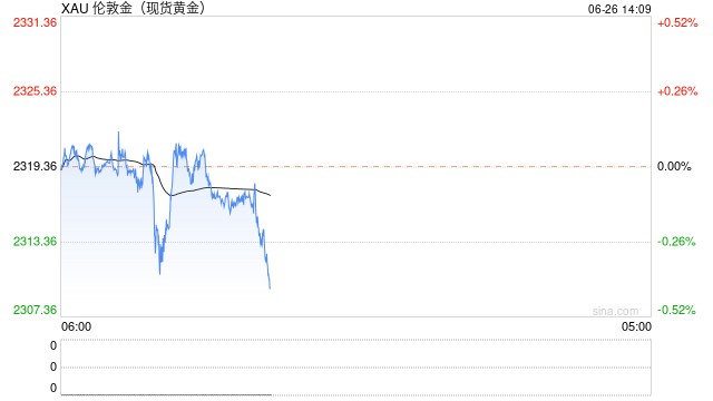 黄金市场分析：美联储官员鹰声+房价上涨 黄金遭贬抑创一周新低