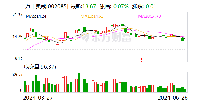 万丰奥威：公司eVTOL设计储备多种技术路线 有效载荷2-7名乘员，航程200-500km