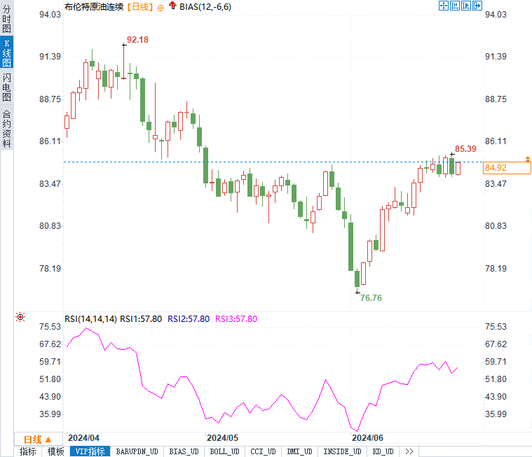 原油市场情绪180度大转弯！布油很快将突破90美元？！