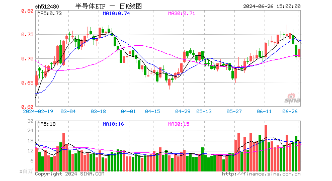 半导体ETF（512480）大涨2.42%，机构称两大因素驱动全球半导体市场规模加速增长