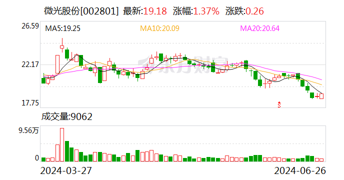 【调研快报】微光股份接待浙商证券等多家机构调研