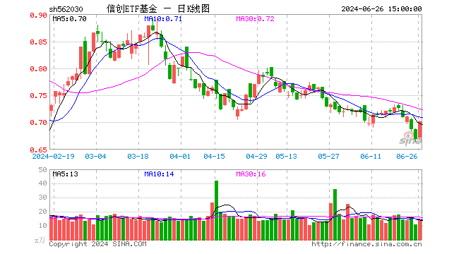 王者归来！信创ETF基金（562030）豪涨4．93%！标的指数成份股全部收红，超八成个股涨超4%！