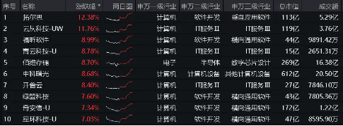 王者归来！信创ETF基金（562030）豪涨4．93%！标的指数成份股全部收红，超八成个股涨超4%！