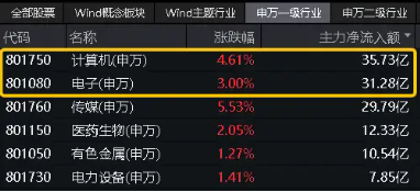 王者归来！信创ETF基金（562030）豪涨4．93%！标的指数成份股全部收红，超八成个股涨超4%！