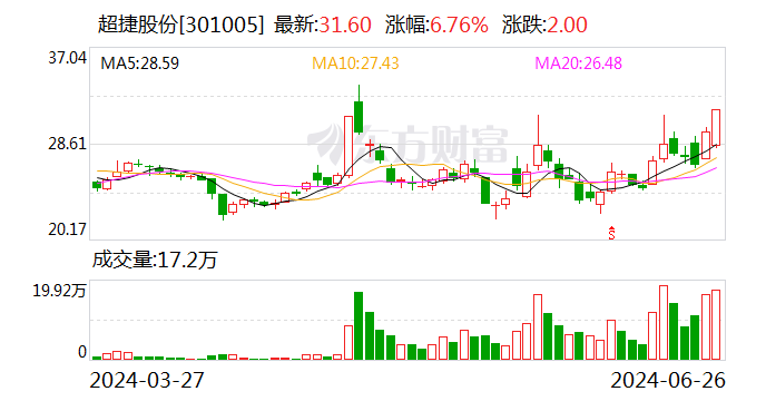 超捷股份：目前商业航天火箭制造端呈现星多箭少 市场竞争格局较好