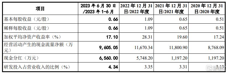 金永和IPO终止，上市前连续分红被问询，存货规模较大