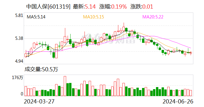 又一上市险企“官宣”中期分红 年内保险指数已涨5.22%