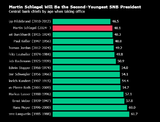顺理成章 瑞士央行副行长Martin Schlegel成功晋升为下一任行长