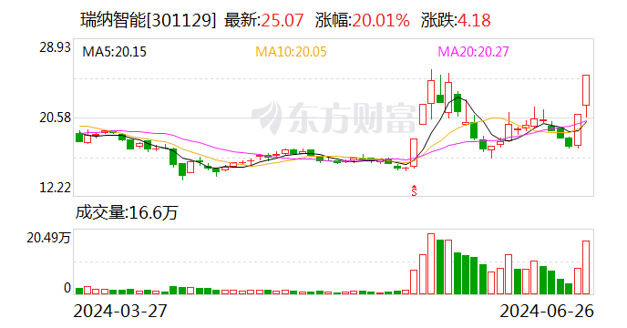 瑞纳智能：全资子公司中标2.06亿元AI智慧供热合同能源管理项目