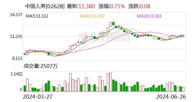 中国人寿子公司拟“清仓”北京万洋股权 持有2年净赚近4亿元