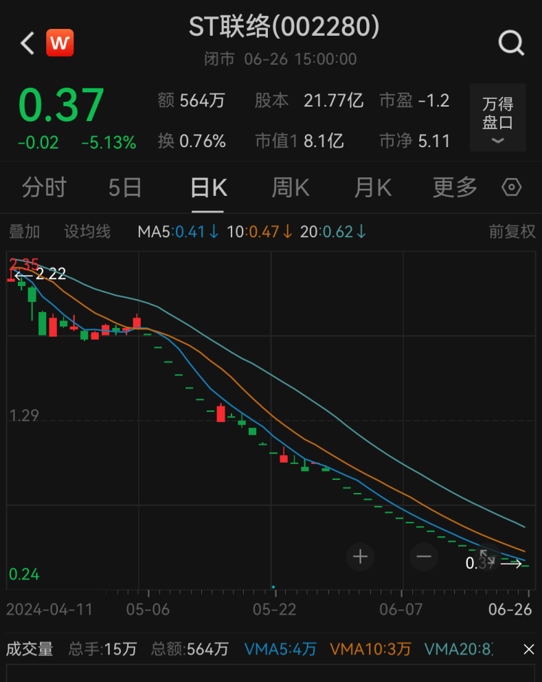 退市！退市！19万股民“踩雷”  第2张