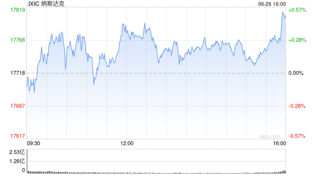 午盘：美股小幅上扬 纳指上涨0.3%  第1张